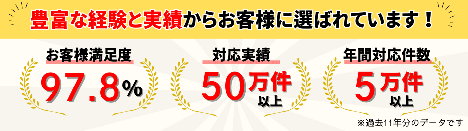 お客様満足度97.8%、対応実績50万件以上、年間対応件数5万件以上、豊富な経験と実績あり
